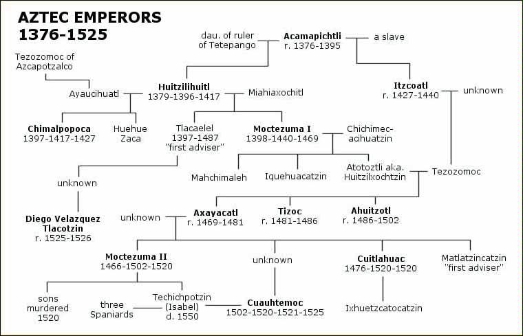 a) Aztec Emperor Family Tree