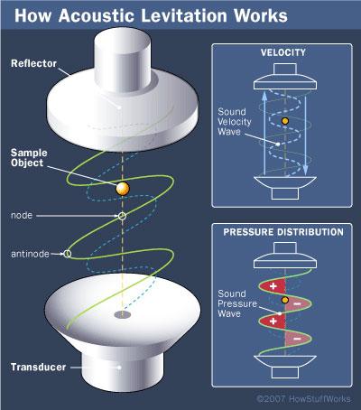 acoustic levitation