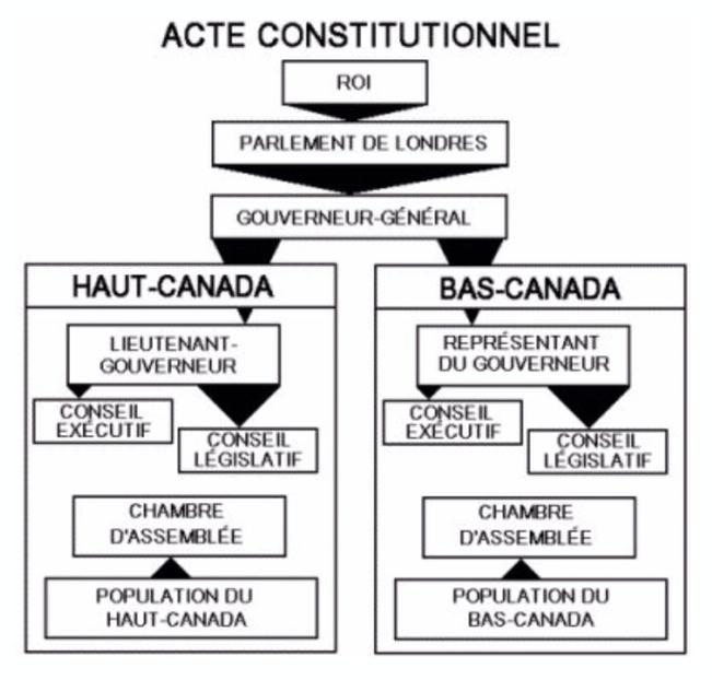 Acte constitutionnel 1791