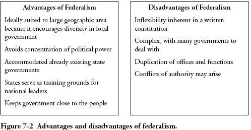 advantages federalism disadvantages