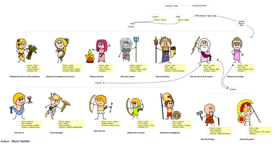 arbre genealogique