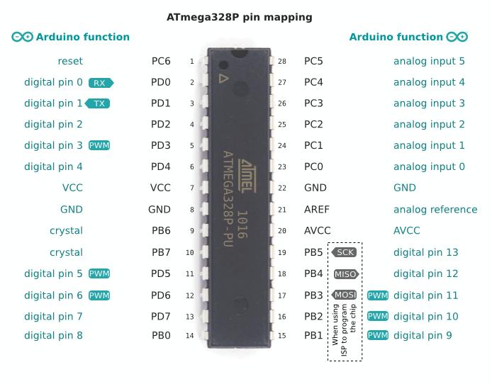 ATmega328P vs Arduino pin mapping