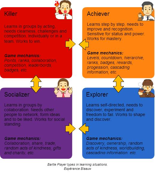 bartle player types