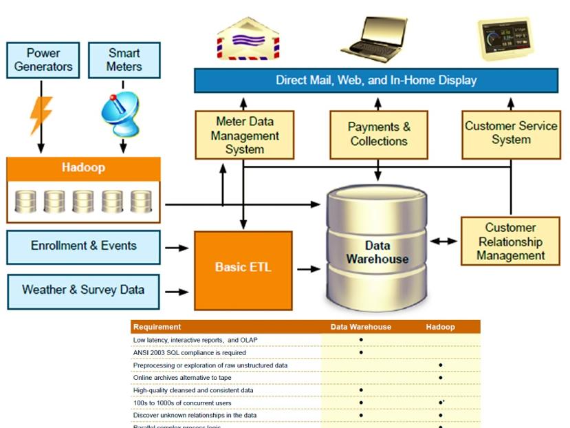 Big Data Process Arch.