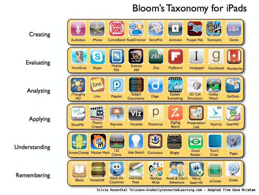 Bloom's Taxonomy For iPads