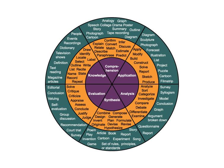 blooms-wheel-power-verbs