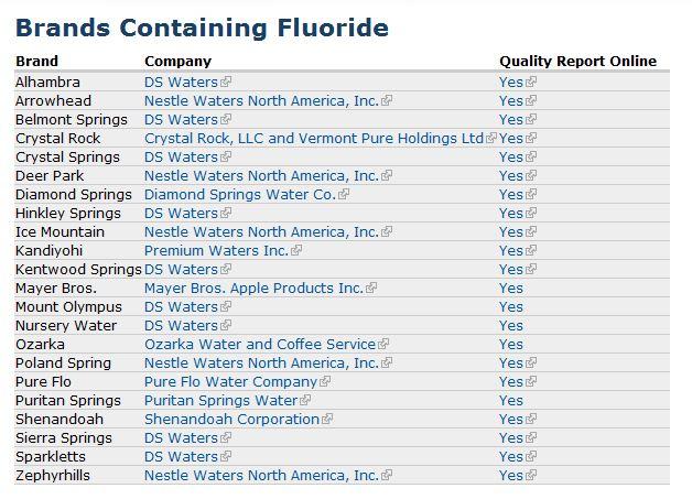 Bottled Water Fluoride