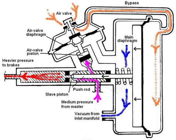 brake servo