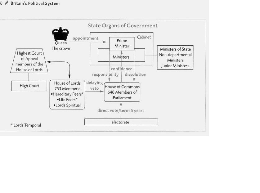 Britain's Political System