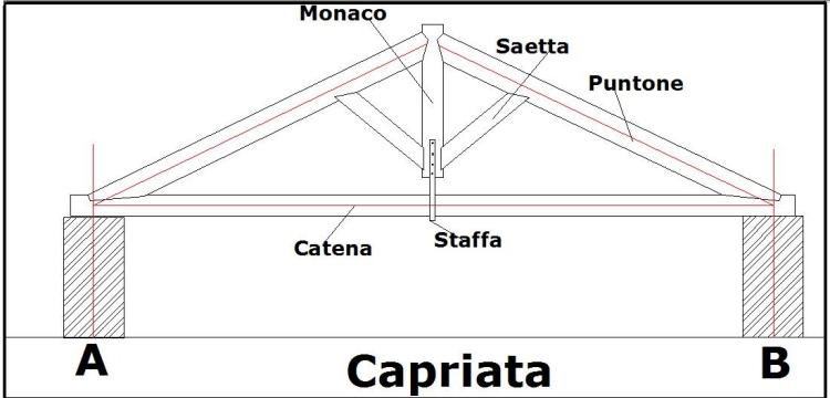 Capriata