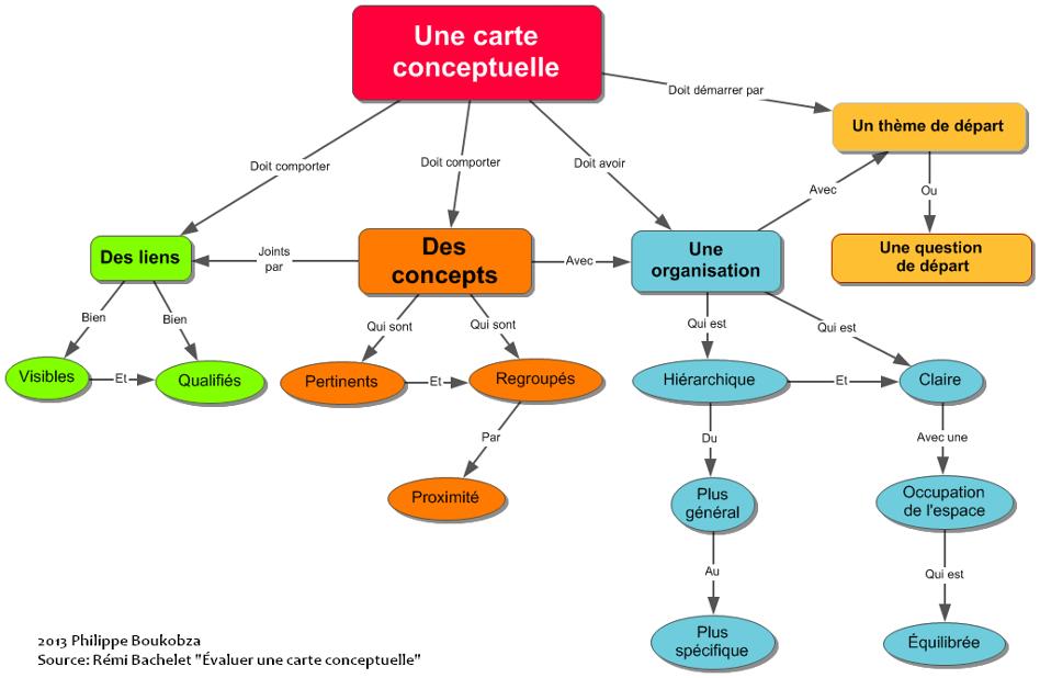 Carte conceptuelle à partir de la vidéo