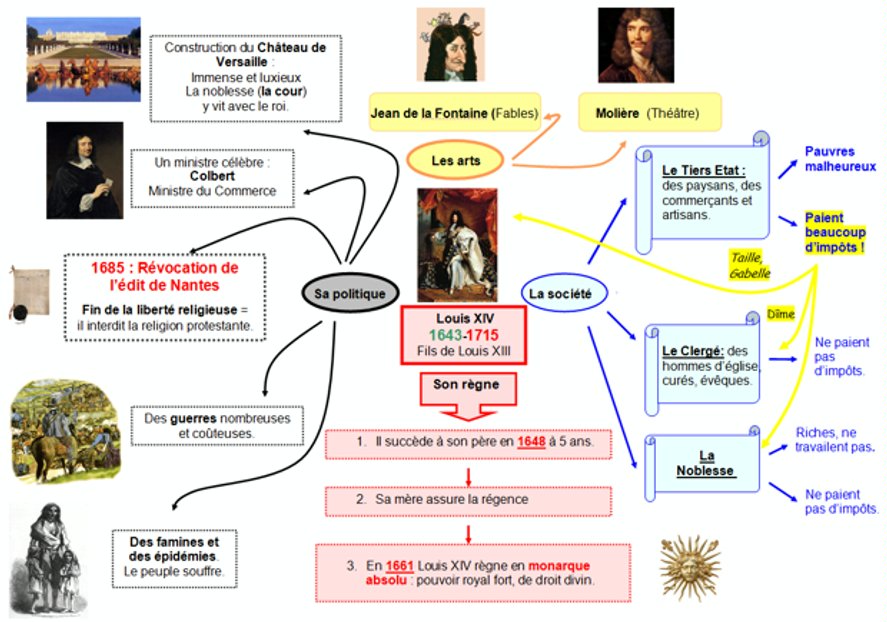 carte mentale louis xiv