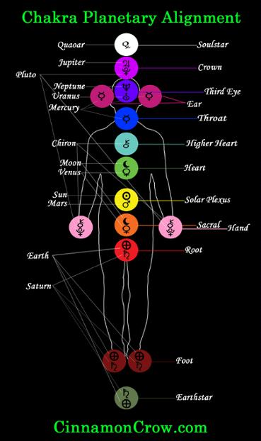 chakra-zodiac-alignment the body is the temple as above so below