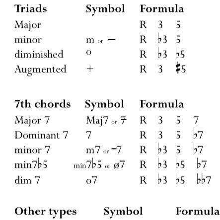 chord symbols