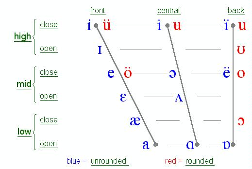 Classification of English Vowels