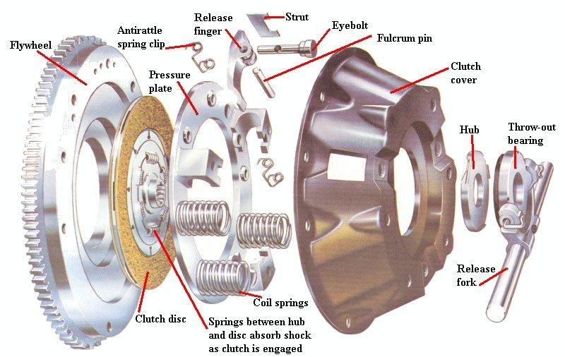 coil-spring clutch