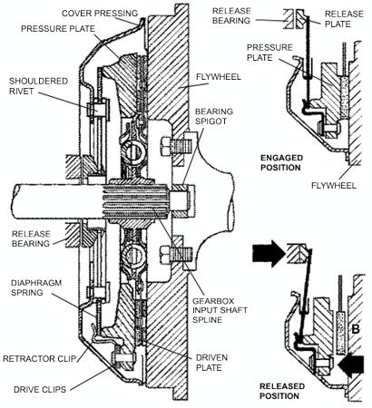 Coil spring clutch