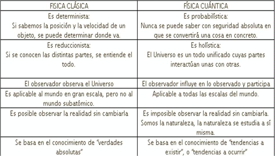 cuadro comparativo entre fisica clasica y fisica cuantica