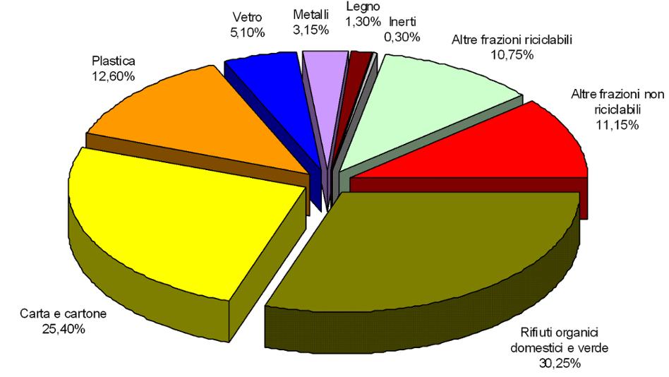 composizione rifiuti urbani