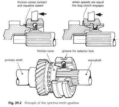 Constant load syncro gearbox