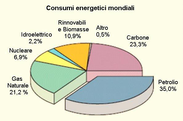 Consumi di combustibili fossili