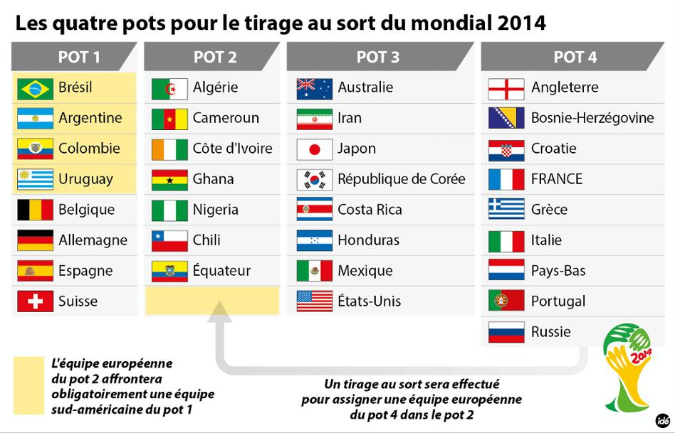 Coupe du Monde 2014 Les 32 équipes qualifiées ! Pearltrees