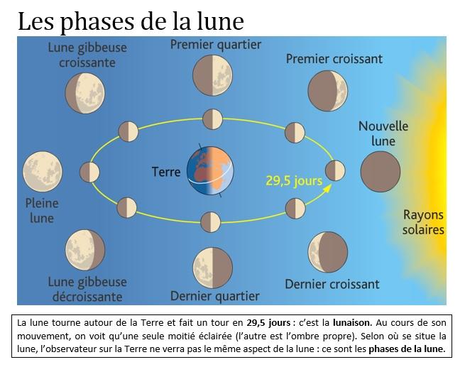 Cours : Les phases de la lune