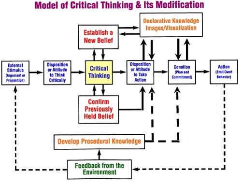 critical thinking models nz