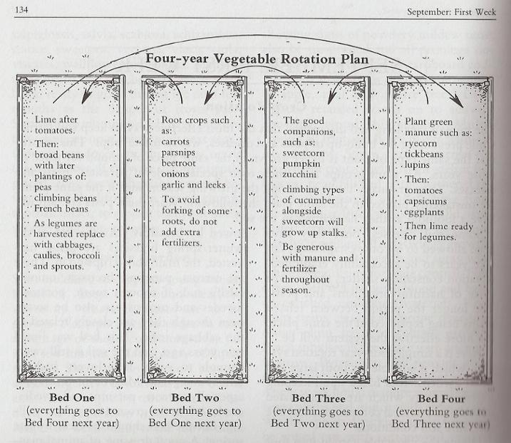 Crop Rotation