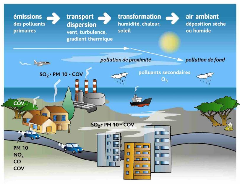 cycle de la pollution atmospherique