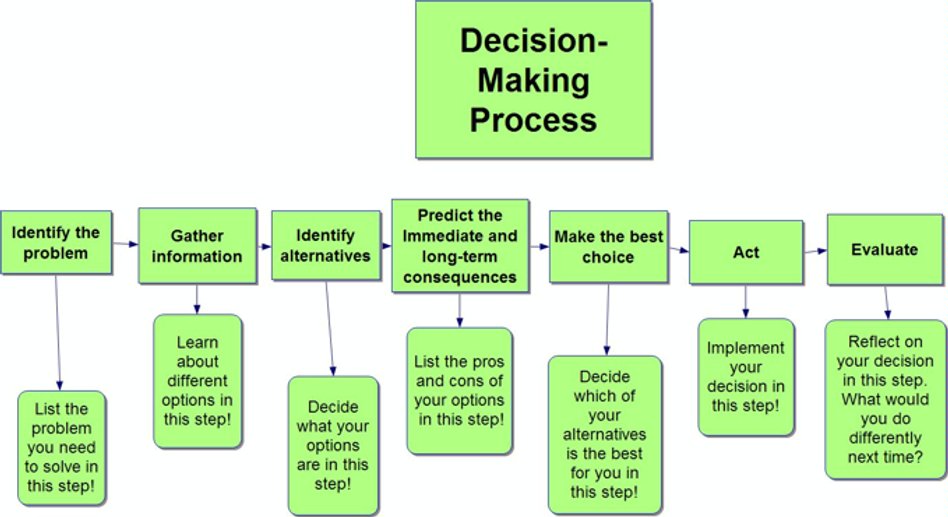 Decision Making Process