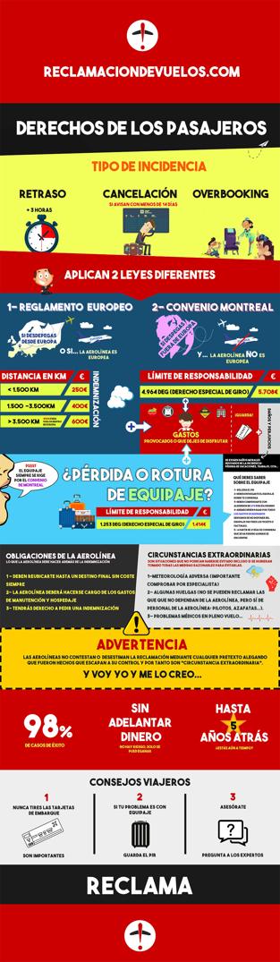 Derechos del pasajero infographic