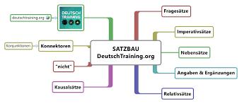 Deutscher Satzbau