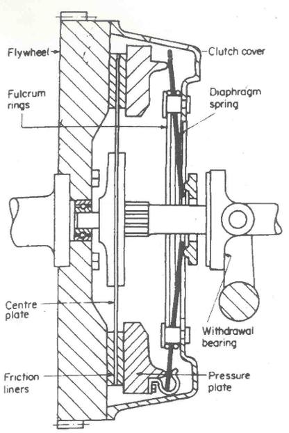 diaphragm type of clutch