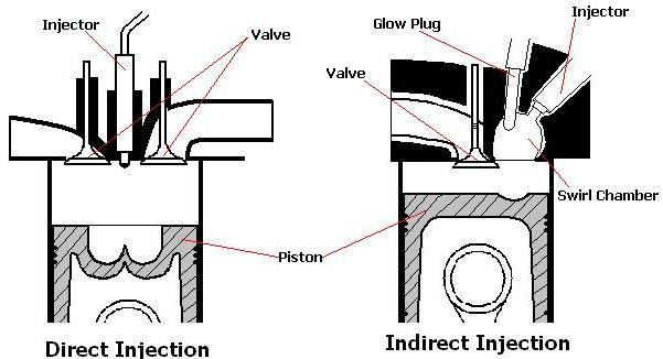 direct indirect injection