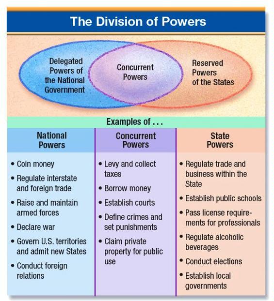 Divisions of Power Chart