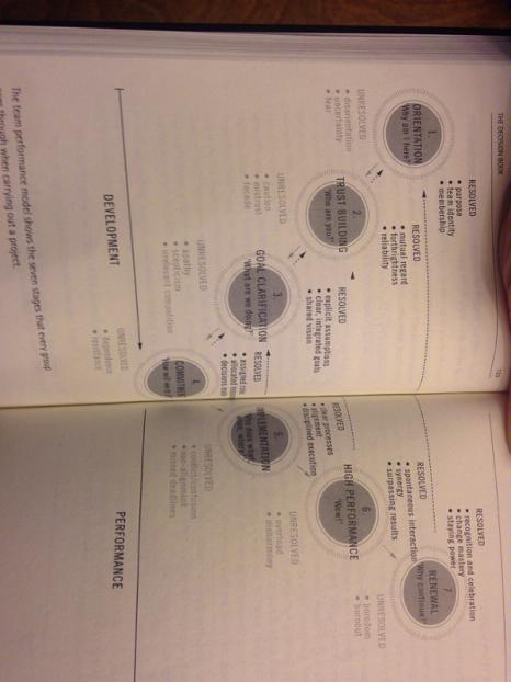 the drexler sibbet team performance model