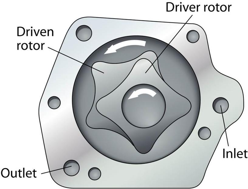 Eccentric Pump