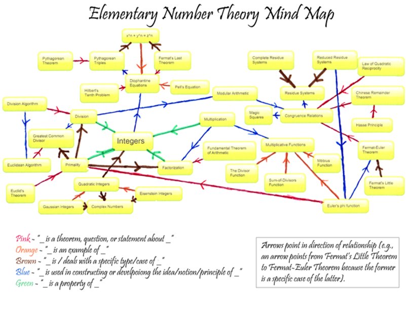 Elementary Number Theory Mind Map