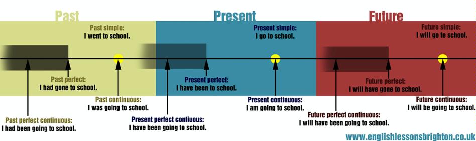 english-tenses-infographic