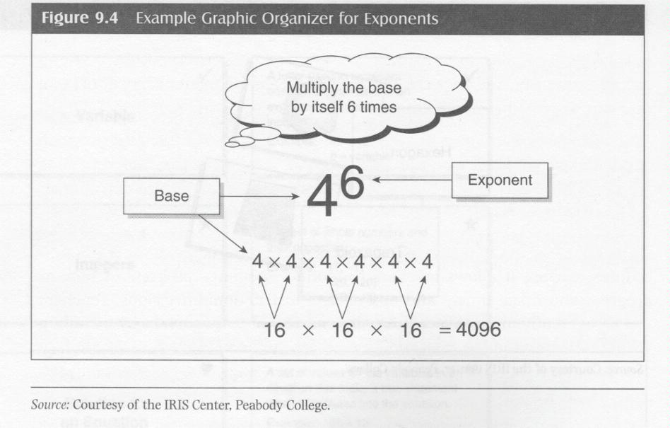 Example Graphic Organizer for Exponents