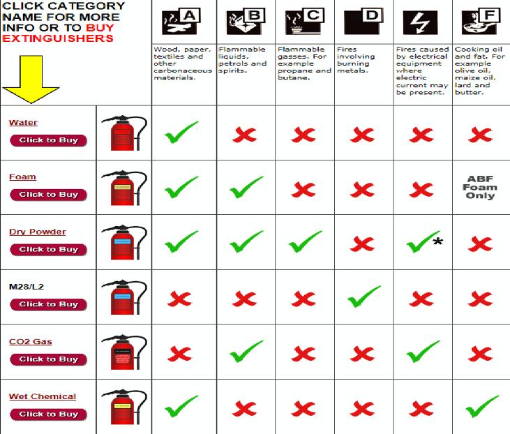 Fire extinguisher diagram