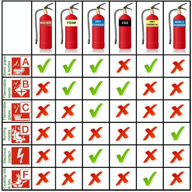 fire extinguisher types