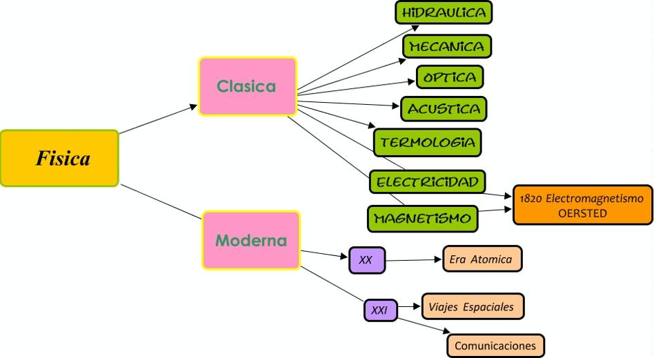 Fisica Clásica y Moderna