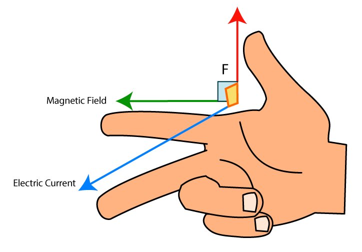 flemings-right-hand-rule-pearltrees