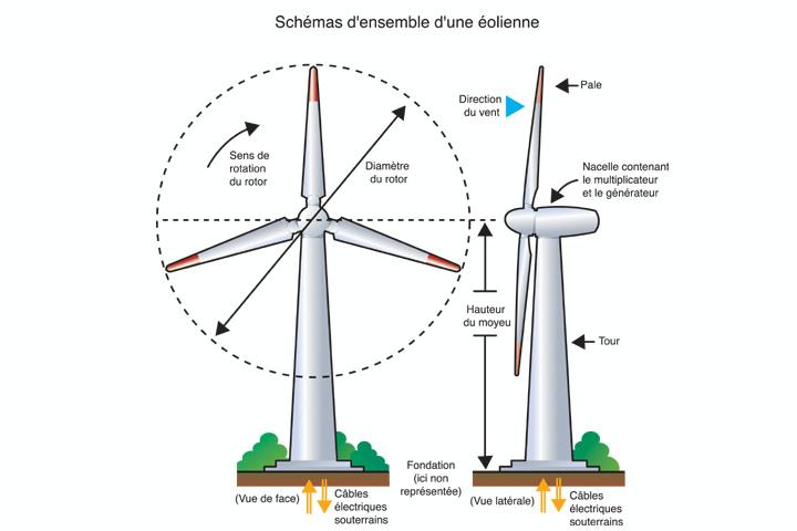 fonctionnement d'une eolien