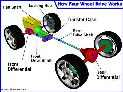 four-wheel-drive layout