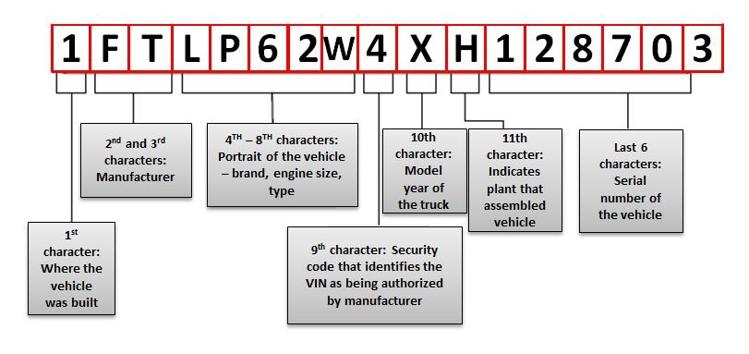 Free VIN Decoder https://www.vindecoderz.com