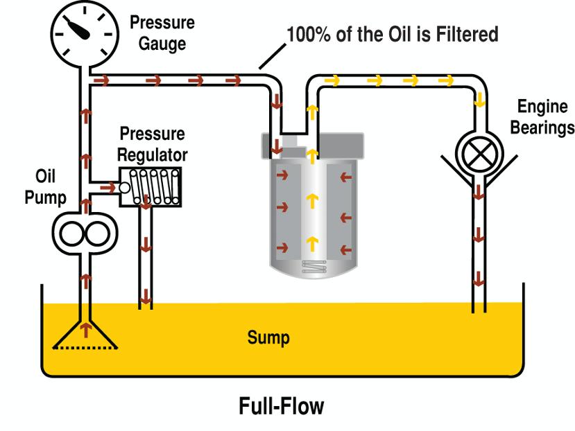 Full Flow System