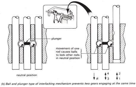 Gearbox interlock device